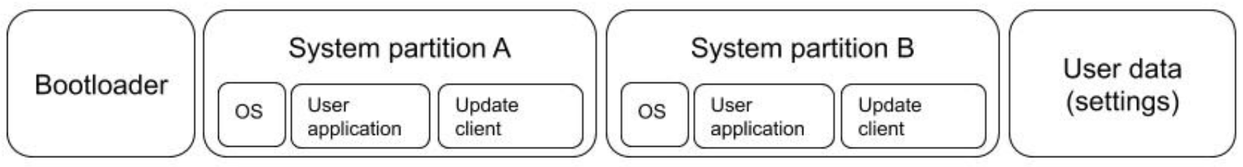 Storage layout